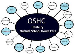 Henbury OSHC - Gold Coast Child Care 0